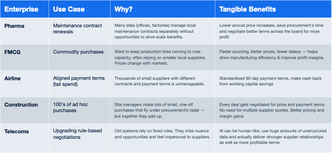 Enterprise Use Cases in Procurement