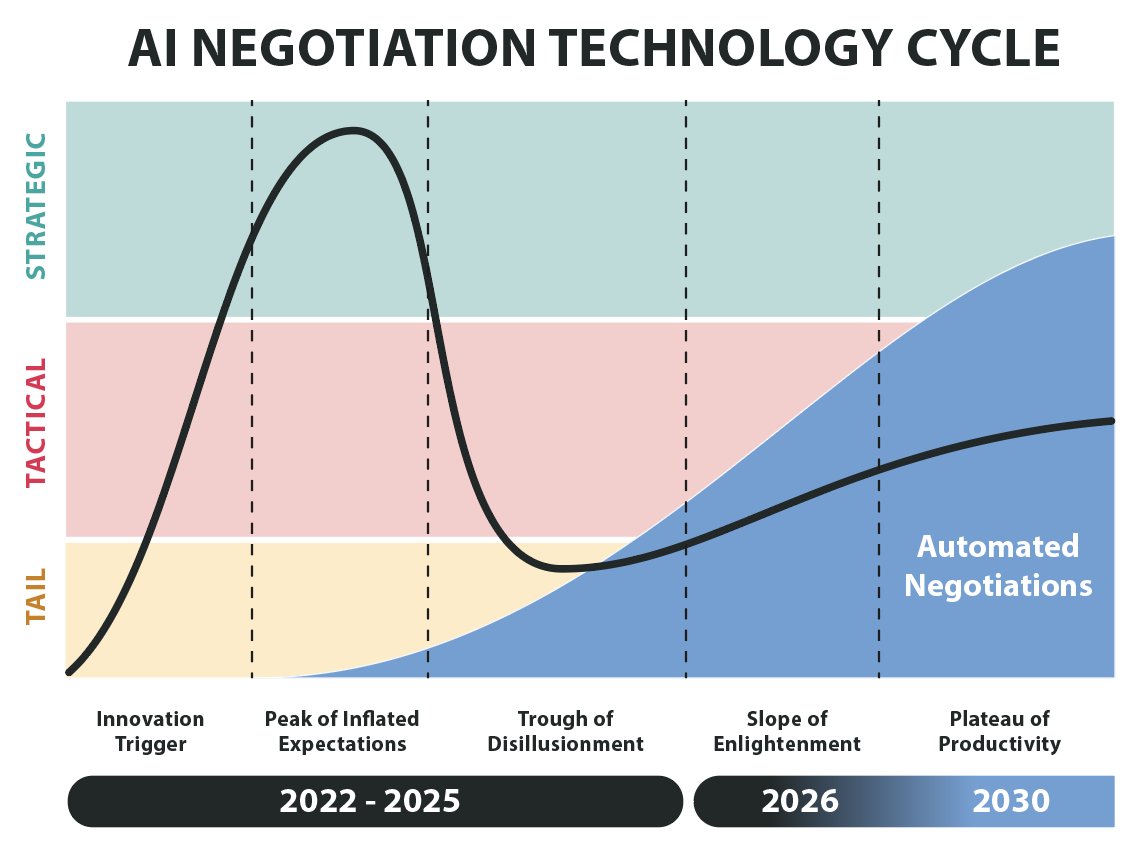 AI negotiation tech cycle